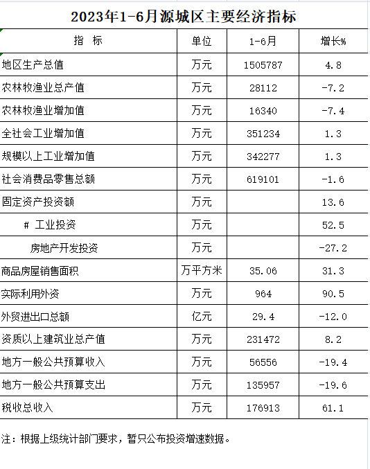 1-6月經(jīng)濟(jì)指標(biāo).png