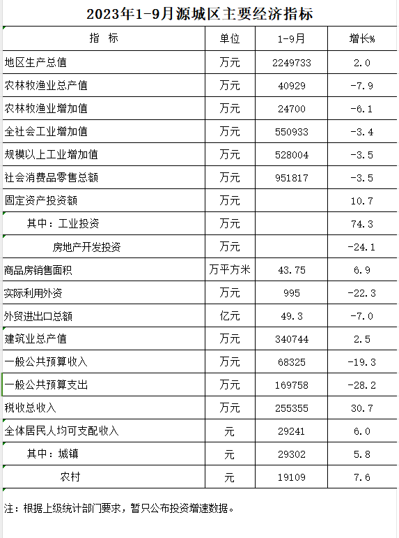 2023年1-9月經濟指標.png