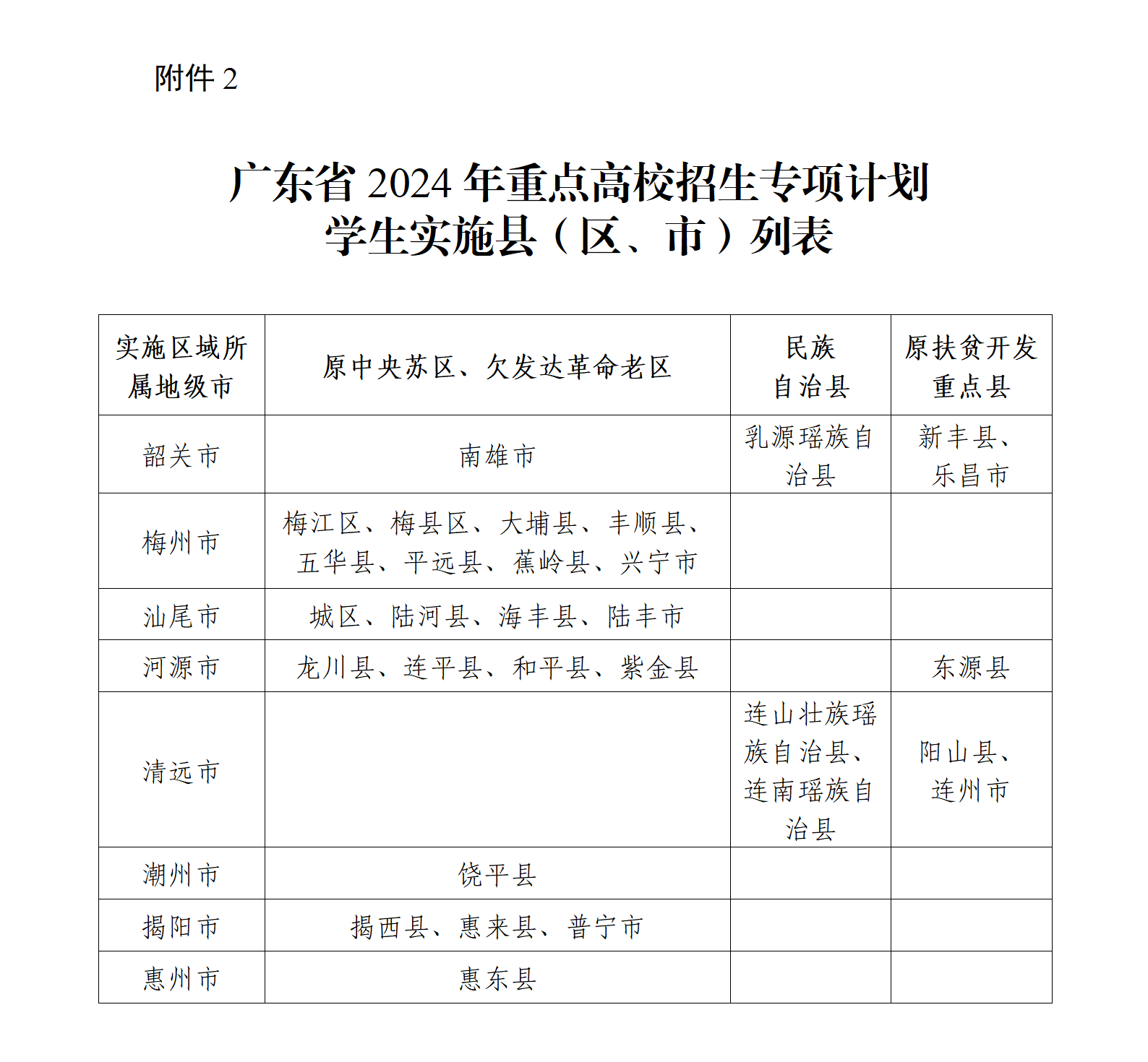 廣東省教育廳關于做好2024年重點高校招生專項計劃的通知（粵教考函【2024】8號）_10.png