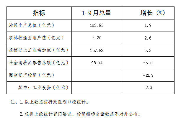 2024年前三季度源城區主要經濟指標.png